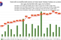 Tin COVID-19 hôm nay 15/11: 8.616 ca nhiễm mới, riêng TP.HCM 1.165 ca