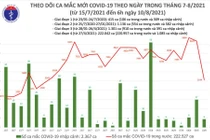 Sáng 10/8, thêm 5.149 ca nhiễm mới, gần 600 ngàn liều vắc xin được tiêm
