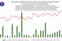 Thêm 10.657 ca nhiễm mới, Bình Dương vượt TP.HCM số ca nhiễm trong ngày 20/8