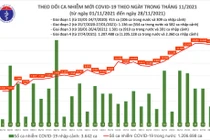 Tin COVID-19 hôm nay 28/11: 12.936 ca nhiễm mới tại 57 tỉnh, thành phố