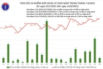 Tin Covid-19 hôm nay 14/8: Thêm 9.716 ca nhiễm, số ca nhiễm mới ở TP.HCM vẫn ở mức cao