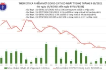 Tin COVID-19 ngày 07/10: 4.150 ca nhiễm mới tại 43 tỉnh thành