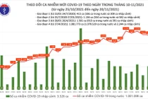 Tin COVID-19 hôm nay 20/11