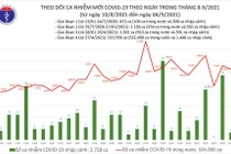 Tin COVID-19 ngày 06/9: Bình Dương đang có xu hướng giảm số ca nhiễm mới