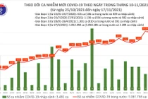 Tin COVID-19 hôm nay 17/11: Gần 10.000 ca nhiễm mới tại 56 tỉnh, thành