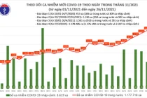 Tin COVID-19 hôm nay 26/11: 3.109 ca nhiễm mới tại 60 tỉnh, thành phố