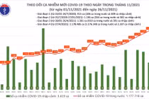 Tin COVID-19 hôm nay 26/11: 3.109 ca nhiễm mới tại 60 tỉnh, thành phố
