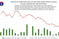 Tin COVID-19 ngày 06/10: Cả nước ghi nhận 4.363 ca nhiễm mới