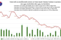 Tin COVID-19 ngày 11/10: Cả nước ghi nhận 3.619 ca nhiễm mới, 2.549 bệnh nhân khỏi bệnh