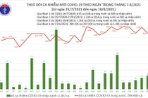 Ngày 18/8, thêm 8.656 ca nhiễm mới, Việt Nam vượt 300.000 ca kể từ khi có dịch