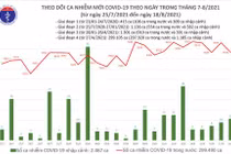 Ngày 18/8, thêm 8.656 ca nhiễm mới, Việt Nam vượt 300.000 ca kể từ khi có dịch