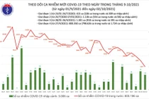 Tin COVID-19 ở Việt Nam ngày 02/10: Thêm 5.490 ca nhiễm mới, 28.857 ca khỏi bệnh