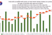 Tin COVID-19 hôm nay 1/11: Cả nước có 5.598 ca nhiễm mới, dịch tại Bắc Ninh diễn biến phức tạp