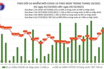 Tin COVID-19 hôm nay 29/10: 4.899 ca nhiễm mới tại 50 tỉnh thành