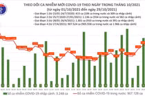 Tin COVID-19 hôm nay 29/10: 4.899 ca nhiễm mới tại 50 tỉnh thành