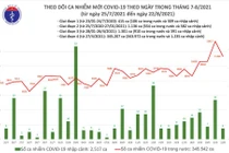 Ngày 22/8, cả nước thêm 11.214 ca nhiễm, 17 triệu liều vắc xin đã được tiêm