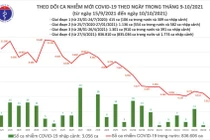 Tin COVID-19 ngày 10/10: Cả nước thêm 3.528 ca nhiễm mới, 21.398 ca khỏi bệnh