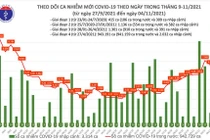 Tin COVID-19 hôm nay 4/11: 49 tỉnh, thành ghi nhận ca nhiễm mới