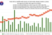 Tin COVID-19 hôm nay ngày 27/11: 956.924 ca đã được điều trị khỏi