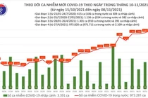 Tin COVID-19 hôm nay 8/11: Gần 8.000 ca nhiễm mới tại 55 tỉnh, thành