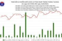 Tin Covid tối 16/8: Số ca nhiễm mới trong nước giảm 930 ca, TP.HCM giảm 1.175 ca so với hôm qua