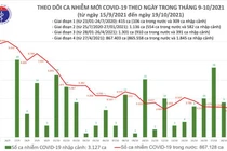 Tin COVID-19 hôm nay ngày 19/10: Thêm 3.034 ca nhiễm tại 49 tỉnh thành