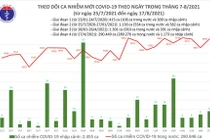 Cả nước có 9.600 ca nhiễm mới, gần một nửa số ca là trong cộng đồng