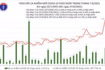 Ngày 27/8, gần 13.000 ca nhiễm mới, hơn 10 ngàn bệnh nhân khỏi bệnh