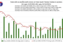 Tin COVID-19 hôm nay 22/10: Cả nước ghi nhận gần 4.000 ca nhiễm mới, trong đó TP.HCM có 1.205 ca