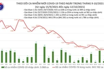 Tin COVID-19 ngày 12/10: 2.949 ca nhiễm mới trong nước, giảm 678 ca so với hôm qua