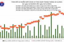 Tin COVID-19 hôm nay ngày 14/11: 8.176 ca nhiễm mới tại 52 tỉnh, thành phố