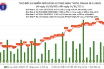 Tin COVID-19 hôm nay ngày 14/11: 8.176 ca nhiễm mới tại 52 tỉnh, thành phố