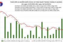 Tin COVID-19 hôm nay 18/10: 3.168 ca nhiễm mới tại 45 tỉnh thành
