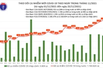 Tin COVID-19 hôm nay 25/11: 12.450 ca nhiễm mới tại 59 tỉnh, thành phố