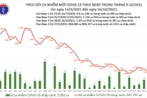 Tin COVID-19 hôm nay 16/10: 48 tỉnh thành ghi nhận có ca nhiễm mới