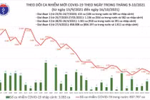Tin COVID-19 hôm nay 16/10: 48 tỉnh thành ghi nhận có ca nhiễm mới