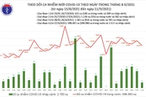 Tin COVID-19 ngày 11/9: Việt Nam vượt 600.000 ca nhiễm kể từ khi có dịch, 363.462 ca đã khỏi bệnh