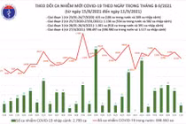 Tin COVID-19 ngày 11/9: Việt Nam vượt 600.000 ca nhiễm kể từ khi có dịch, 363.462 ca đã khỏi bệnh