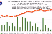 Tin COVID-19 hôm nay 06/12: 1 triệu ca nhiễm đã được điều trị khỏi