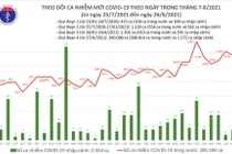 Cả nước thêm 11.575 ca nhiễm mới, kỷ lục 18.567 ca khỏi bệnh