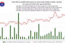 Cả nước thêm 11.575 ca nhiễm mới, kỷ lục 18.567 ca khỏi bệnh