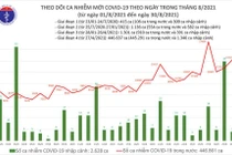 Tin COVID-19 hôm nay 29/8: Hơn 14.000 ca nhiễm mới