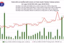 Tin COVID-19 hôm nay 29/8: Hơn 14.000 ca nhiễm mới