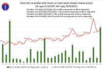 Thêm 12.663 ca nhiễm, chủ yếu tại TP.HCM và Bình Dương