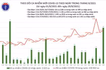 Thêm 12.663 ca nhiễm, chủ yếu tại TP.HCM và Bình Dương