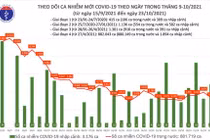 Tin COVID-19 hôm nay 23/10: Cả nước có 47 tỉnh thành ghi nhận ca nhiễm mới