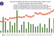 Tin COVID-19 hôm nay 24/11: 11.811 ca nhiễm mới tại 59 tỉnh, thành