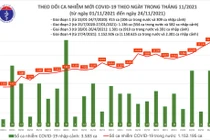Tin COVID-19 hôm nay 24/11: 11.811 ca nhiễm mới tại 59 tỉnh, thành