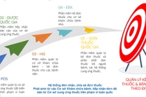 Sử dụng đơn thuốc điện tử đã được Bộ Y tế chủ trương và thí điểm được nhiều năm