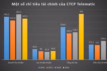 Telematic kiếm đậm với các gói thầu từ EVN, Đỗ Duy Hưng 3C